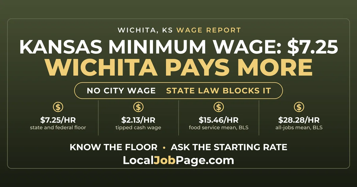 Kansas Minimum Wage 2026: $7.25 on Paper, Far More in Wichita